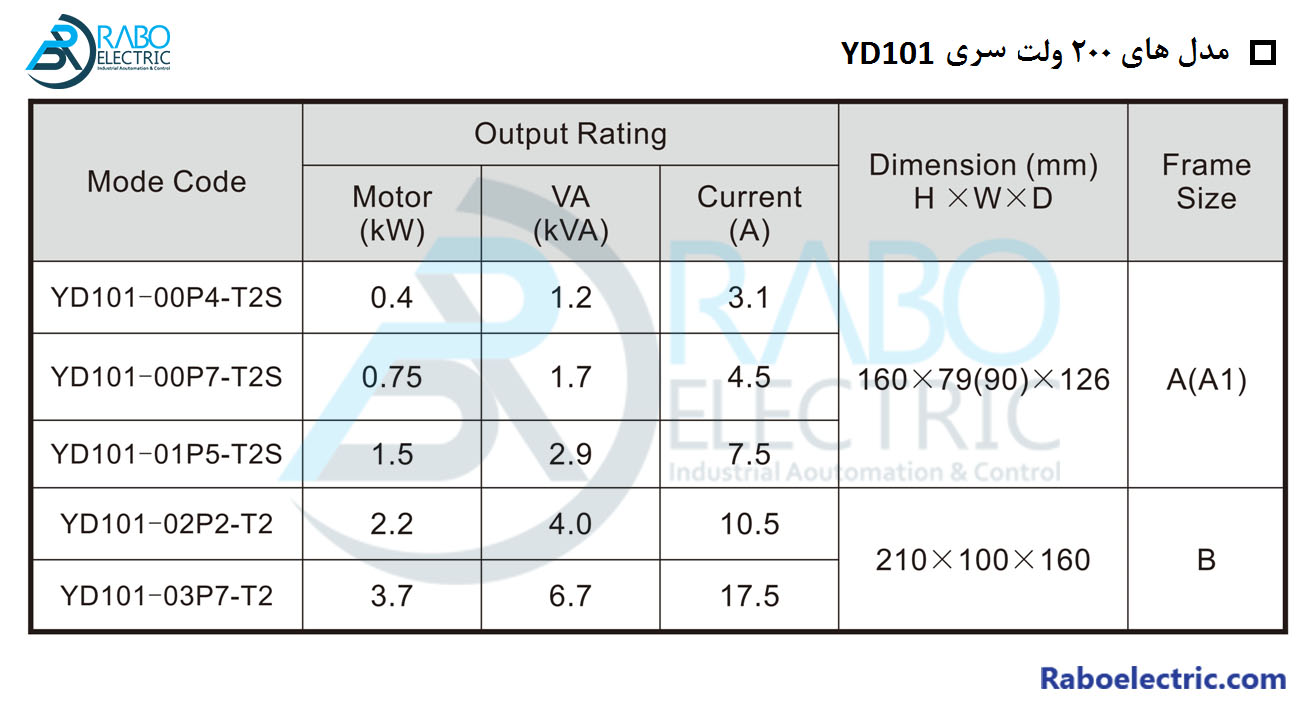 جدول ابعاد اینورتر یولیکو VFD YD101